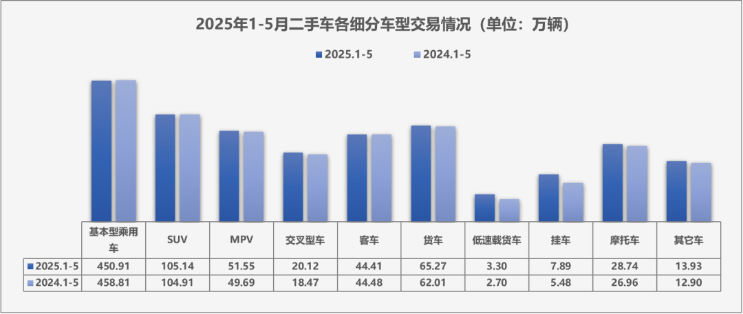 中國汽車流通協會:5月全國二手車市場交易量160.39萬輛 同比增長1.22% - 圖片4