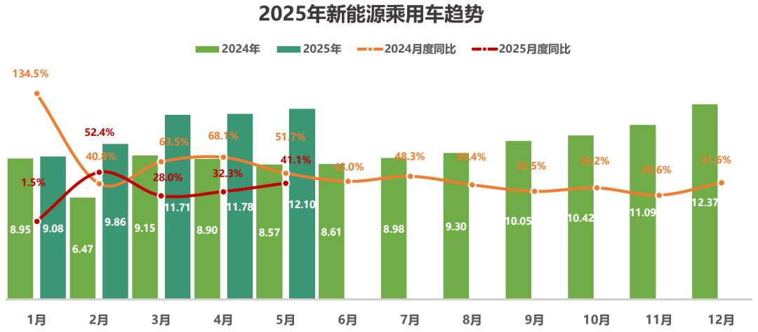 中國汽車流通協會:5月全國二手車市場交易量160.39萬輛 同比增長1.22% - 圖片11