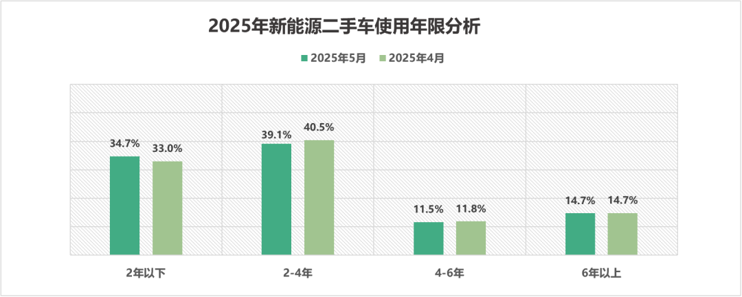中國汽車流通協會:5月全國二手車市場交易量160.39萬輛 同比增長1.22% - 圖片13