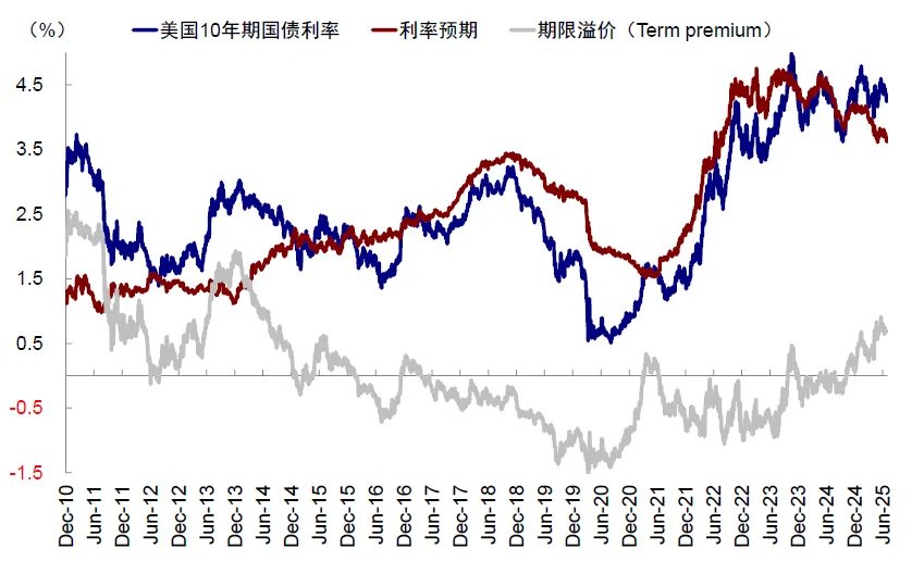 中金：“大漂亮”法案通过后，三季度抽水1万亿美元，美股美债将现买入良机 - 图片16