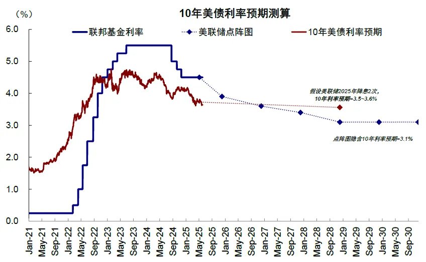 中金：“大漂亮”法案通过后，三季度抽水1万亿美元，美股美债将现买入良机 - 图片18