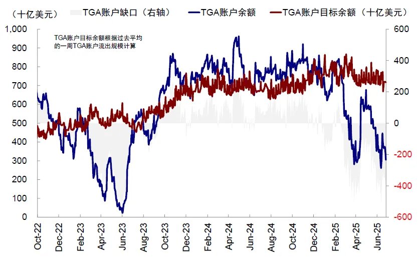 中金：“大漂亮”法案通过后，三季度抽水1万亿美元，美股美债将现买入良机 - 图片12
