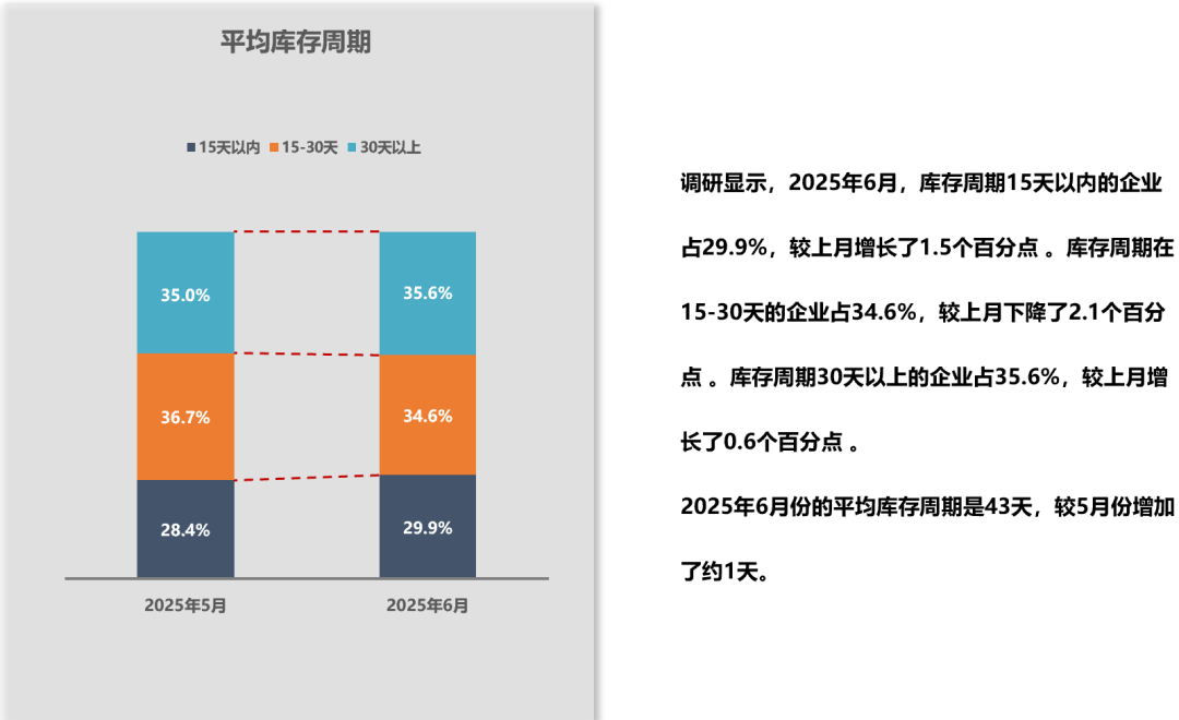 中國汽車流通協會:5月全國二手車市場交易量160.39萬輛 同比增長1.22% - 圖片17