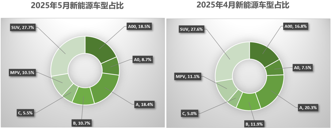 中國汽車流通協會:5月全國二手車市場交易量160.39萬輛 同比增長1.22% - 圖片12