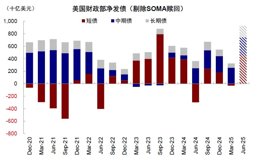 中金：“大漂亮”法案通过后，三季度抽水1万亿美元，美股美债将现买入良机 - 图片15