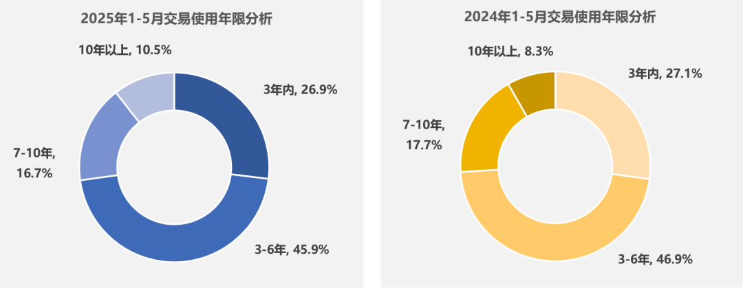 中國汽車流通協會:5月全國二手車市場交易量160.39萬輛 同比增長1.22% - 圖片7