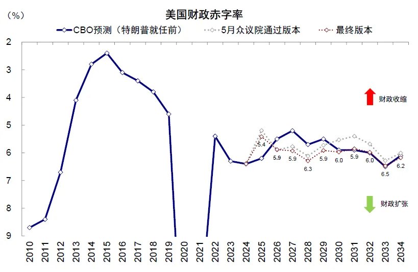 中金：“大漂亮”法案通过后，三季度抽水1万亿美元，美股美债将现买入良机 - 图片10