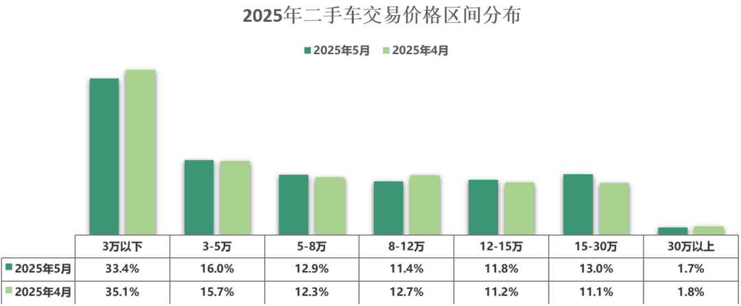 中國汽車流通協會:5月全國二手車市場交易量160.39萬輛 同比增長1.22% - 圖片14