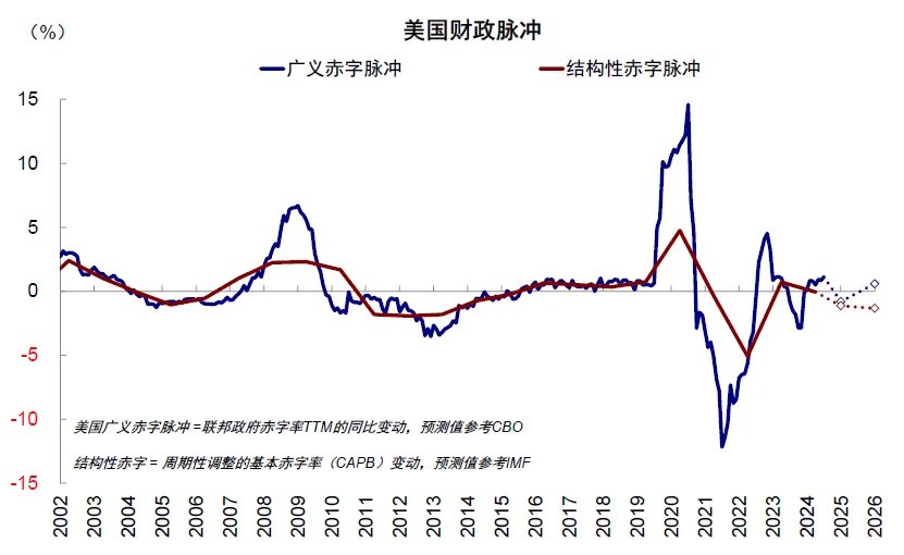 中金：“大漂亮”法案通过后，三季度抽水1万亿美元，美股美债将现买入良机 - 图片9