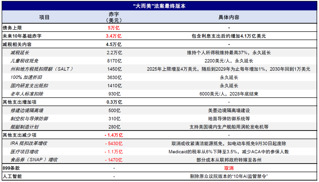 中金：“大美丽”法案后的美债、美股与流动性 - 图片6
