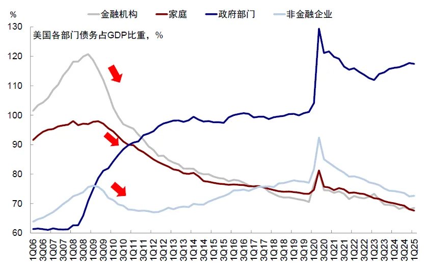 中金：“大漂亮”法案通过后，三季度抽水1万亿美元，美股美债将现买入良机 - 图片7