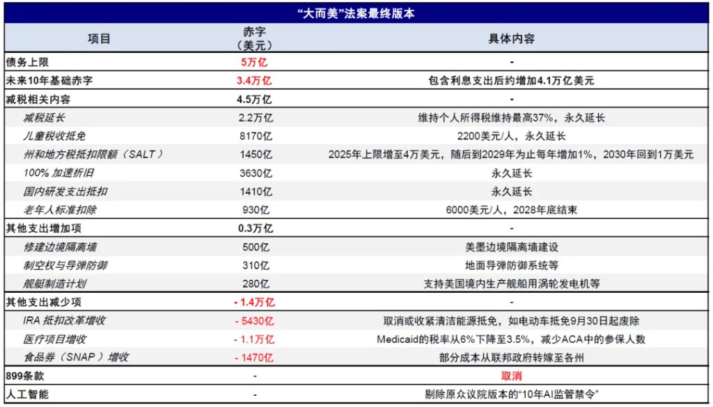中金：“大漂亮”法案通过后，三季度抽水1万亿美元，美股美债将现买入良机 - 图片6