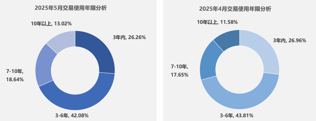 中國汽車流通協會:5月全國二手車市場交易量160.39萬輛 同比增長1.22% - 圖片6