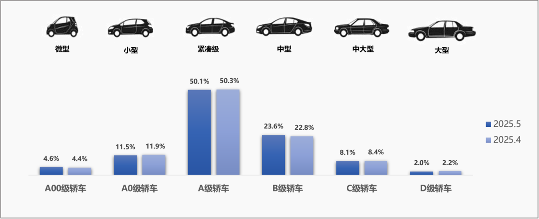 中國汽車流通協會:5月全國二手車市場交易量160.39萬輛 同比增長1.22% - 圖片5