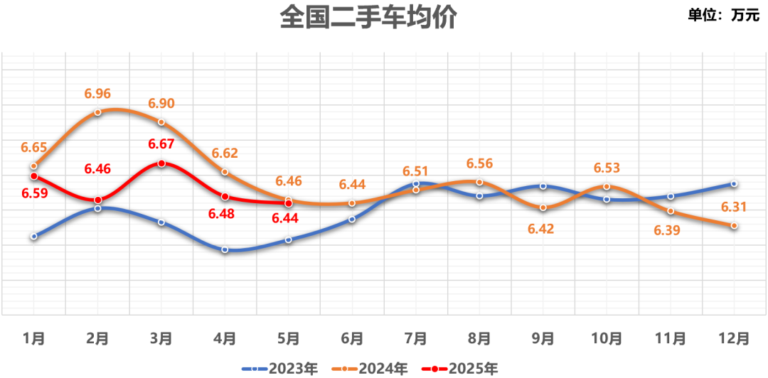 中國汽車流通協會:5月全國二手車市場交易量160.39萬輛 同比增長1.22% - 圖片10