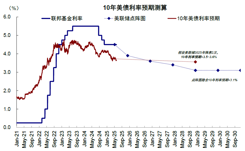 中金：“大美丽”法案后的美债、美股与流动性 - 图片18