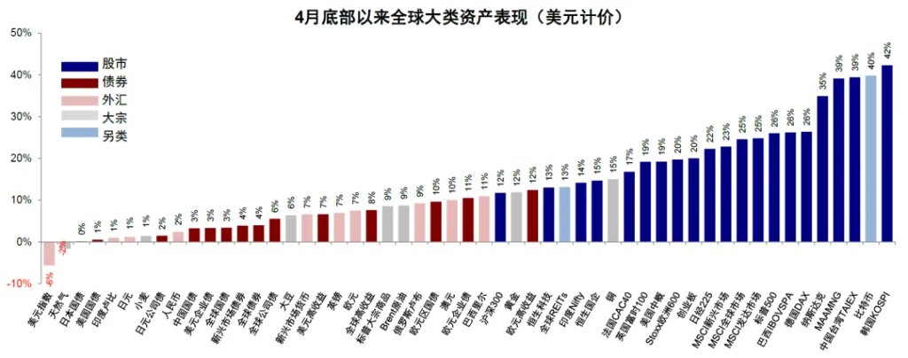 中金：“大漂亮”法案通过后，三季度抽水1万亿美元，美股美债将现买入良机 - 图片1