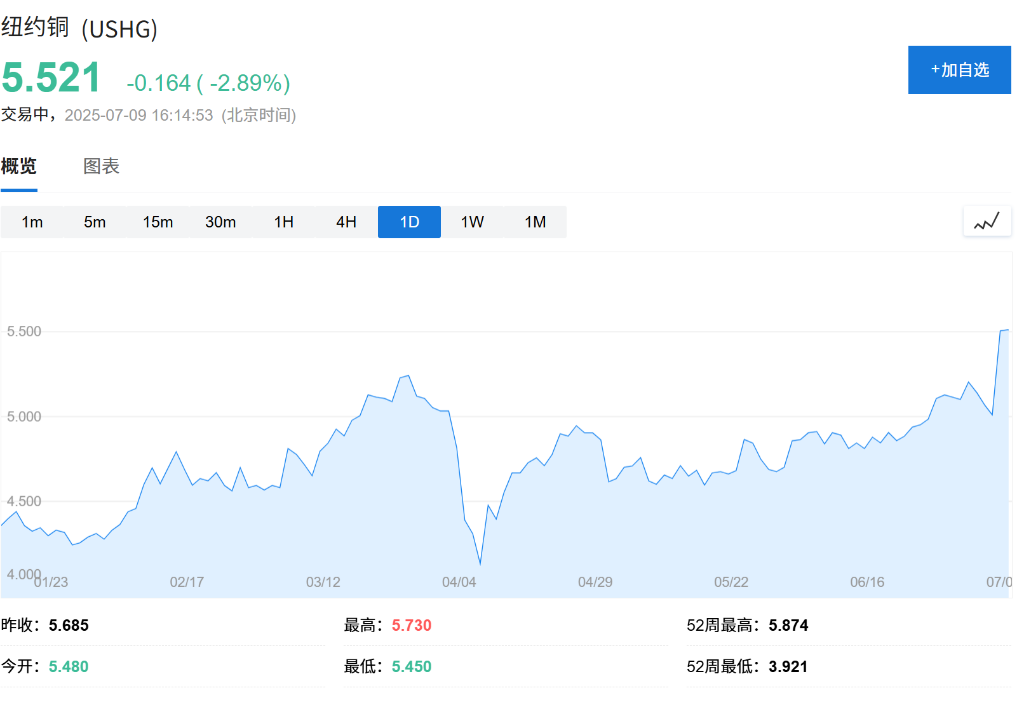 紧盯美国贸易信号，欧股小幅走高，美股盘前中概股普跌，纽约铜跌近3% - 图片2