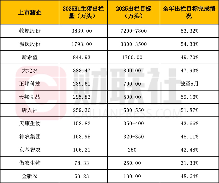 猪企上半年出栏成绩单“出炉”:累计出栏超8000万头 三成猪企出栏目标完成率超50% - 图片1