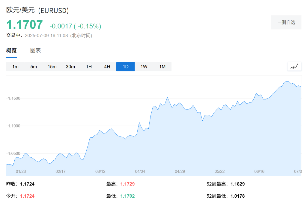 紧盯美国贸易信号，欧股小幅走高，美股盘前中概股普跌，纽约铜跌近3% - 图片1