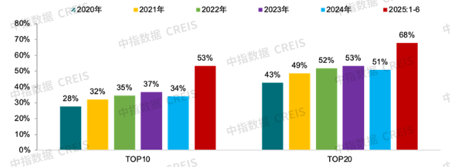 中指研究院:上半年300城宅地出让金同比增27.5% 核心城市高溢价 三四线小幅回落 - 图片7