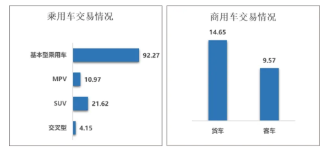 中国汽车流通协会：6月全国二手车市场交易量165.75万辆 环比增长3.34% 同比增长9.12% - 图片2