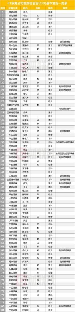 今年來券商CIO高頻變動，誰在擔綱打通技術與業務融合的關鍵先生？ - 圖片2