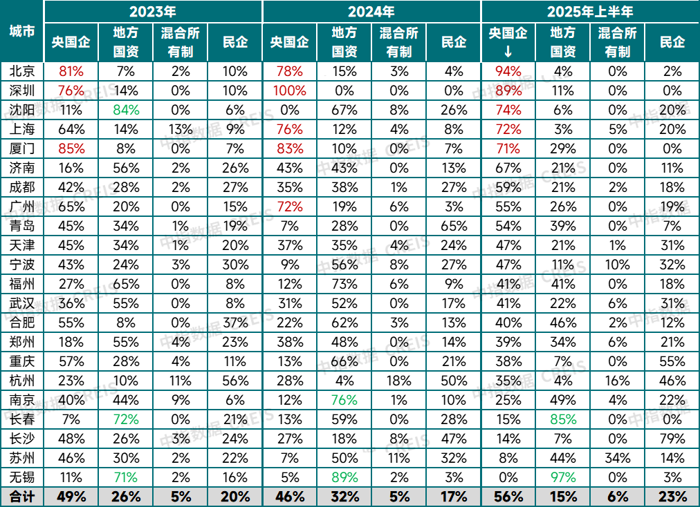 中指研究院:上半年300城宅地出让金同比增27.5% 核心城市高溢价 三四线小幅回落 - 图片13