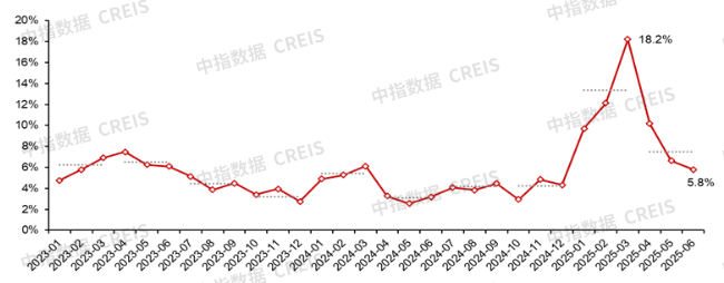 中指研究院:上半年300城宅地出让金同比增27.5% 核心城市高溢价 三四线小幅回落 - 图片3