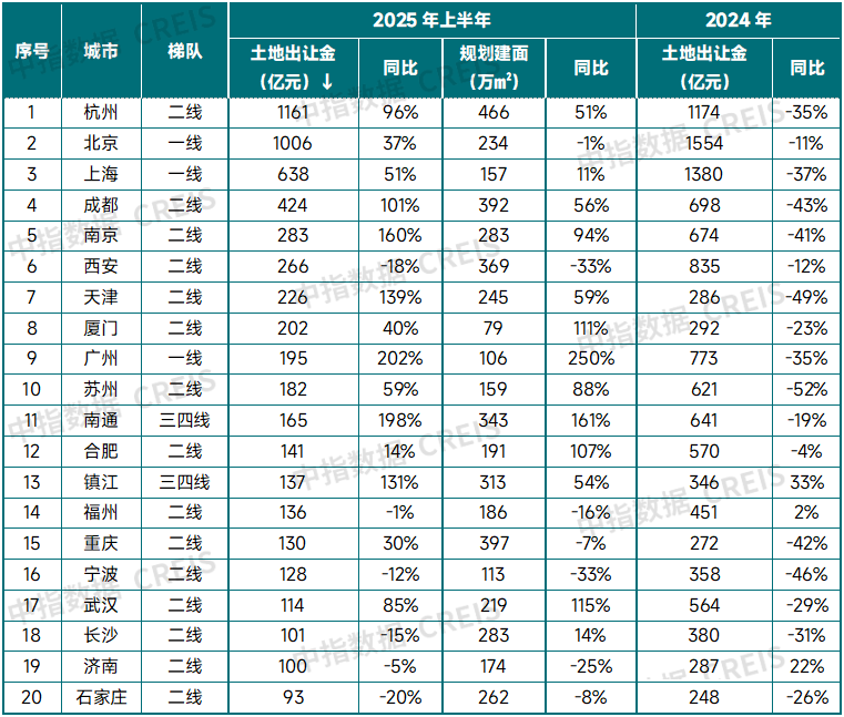 中指研究院:上半年300城宅地出让金同比增27.5% 核心城市高溢价 三四线小幅回落 - 图片6