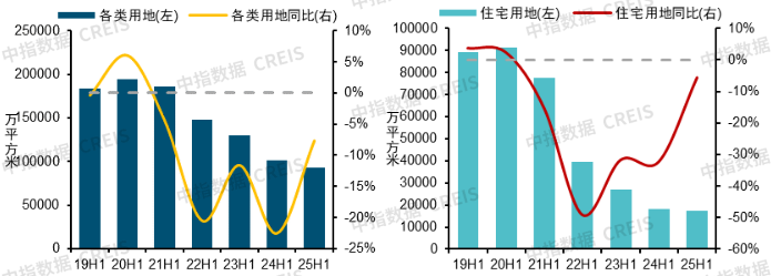 中指研究院:上半年300城宅地出让金同比增27.5% 核心城市高溢价 三四线小幅回落 - 图片1