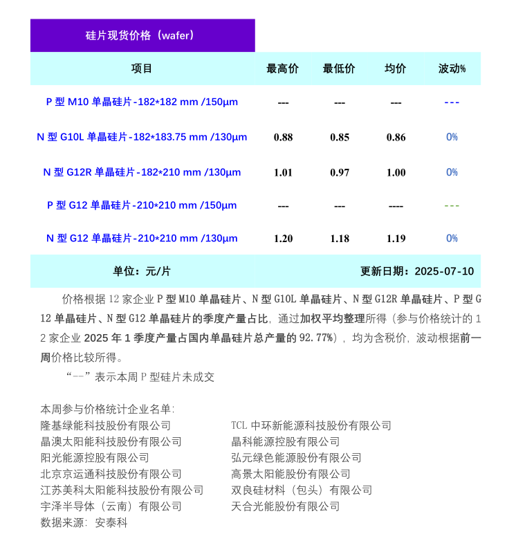 硅業分會:硅料漲價推動下 單晶硅片價格有望上行 - 圖片1