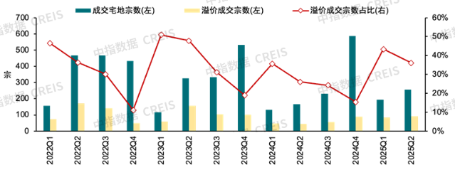 中指研究院:上半年300城宅地出让金同比增27.5% 核心城市高溢价 三四线小幅回落 - 图片8