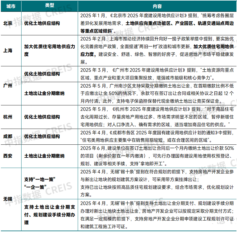 中指研究院:上半年300城宅地出让金同比增27.5% 核心城市高溢价 三四线小幅回落 - 图片5