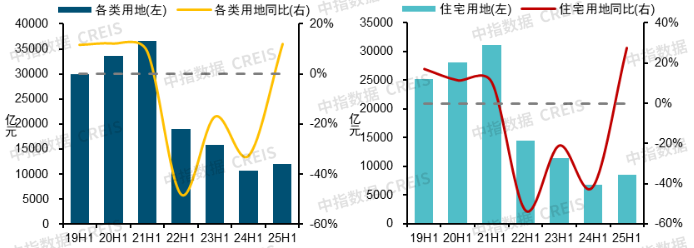 中指研究院:上半年300城宅地出让金同比增27.5% 核心城市高溢价 三四线小幅回落 - 图片2