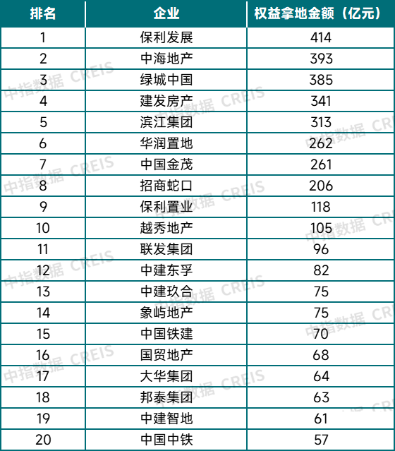 中指研究院:上半年300城宅地出让金同比增27.5% 核心城市高溢价 三四线小幅回落 - 图片11