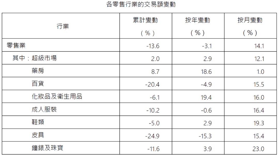 澳门：首五个月饮食业的电子支付交易额同比上升3.2%至56.9亿元澳门元 - 图片2