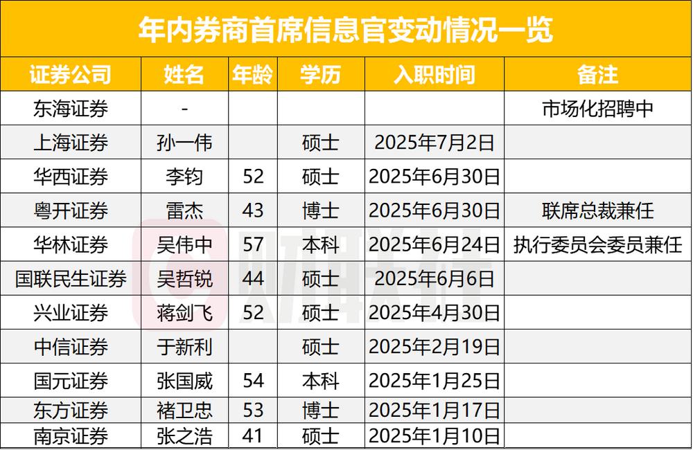 今年來券商CIO高頻變動，誰在擔綱打通技術與業務融合的關鍵先生？ - 圖片1