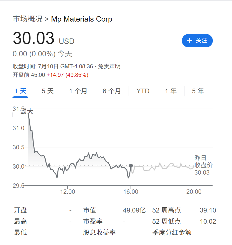 美股稀土股盤前集體大漲，稀土磁鐵生產商MP Materials獲得五角大樓投資，建廠擴產 - 圖片1