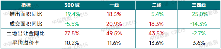 中指研究院:上半年300城宅地出让金同比增27.5% 核心城市高溢价 三四线小幅回落 - 图片4
