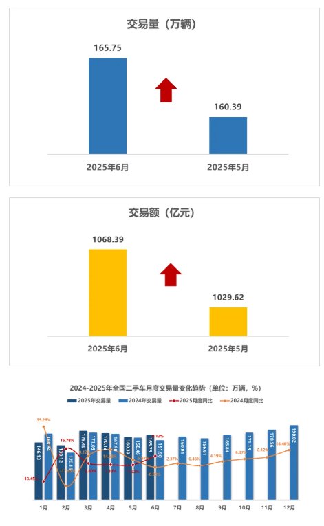 中国汽车流通协会：6月全国二手车市场交易量165.75万辆 环比增长3.34% 同比增长9.12% - 图片1