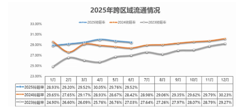 中国汽车流通协会：6月全国二手车市场交易量165.75万辆 环比增长3.34% 同比增长9.12% - 图片5