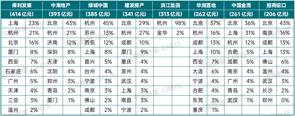 中指研究院:上半年300城宅地出让金同比增27.5% 核心城市高溢价 三四线小幅回落 - 图片12