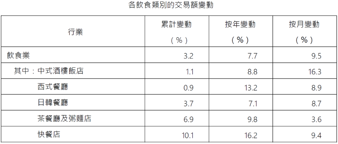 澳门：首五个月饮食业的电子支付交易额同比上升3.2%至56.9亿元澳门元 - 图片1