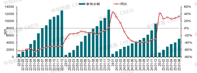 中指研究院:上半年300城宅地出让金同比增27.5% 核心城市高溢价 三四线小幅回落 - 图片10