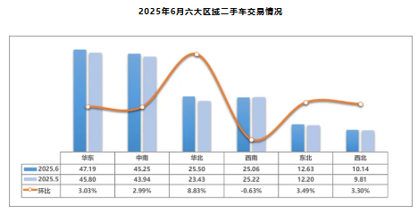 中国汽车流通协会：6月全国二手车市场交易量165.75万辆 环比增长3.34% 同比增长9.12% - 图片4