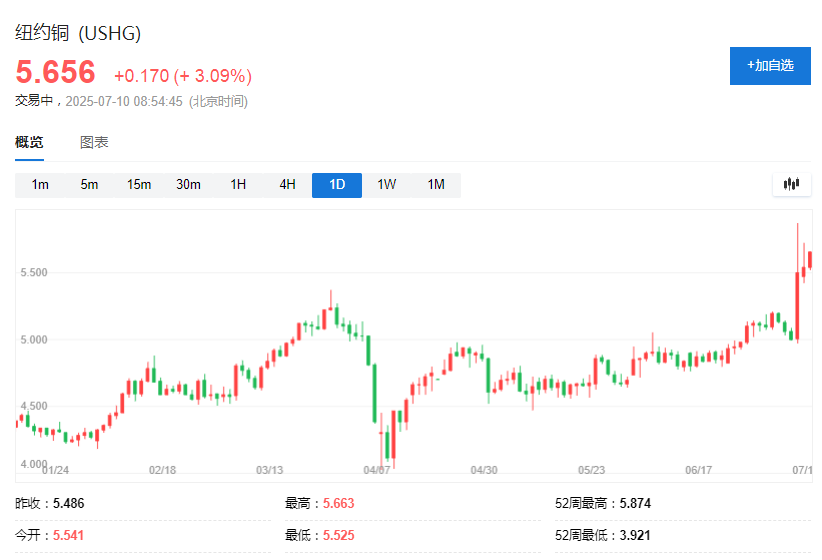 特朗普宣佈對銅徵收50%關稅，8月1日生效 - 圖片1