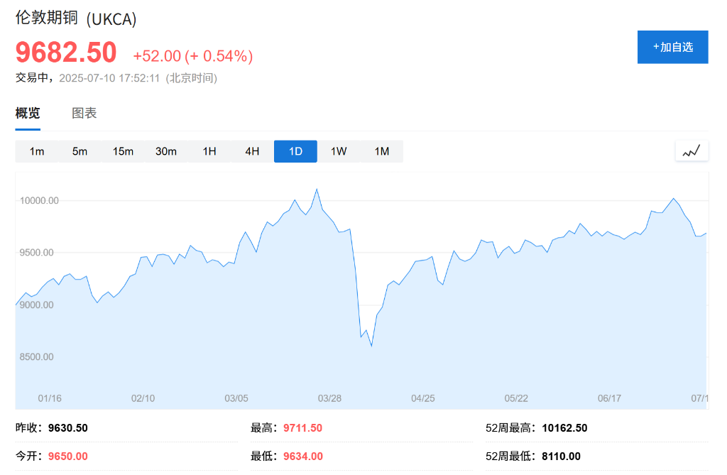 無懼關稅“逆風”，美股盤前臺積電漲超1%，英國股市創歷史新高，銅價結束五連跌 - 圖片1