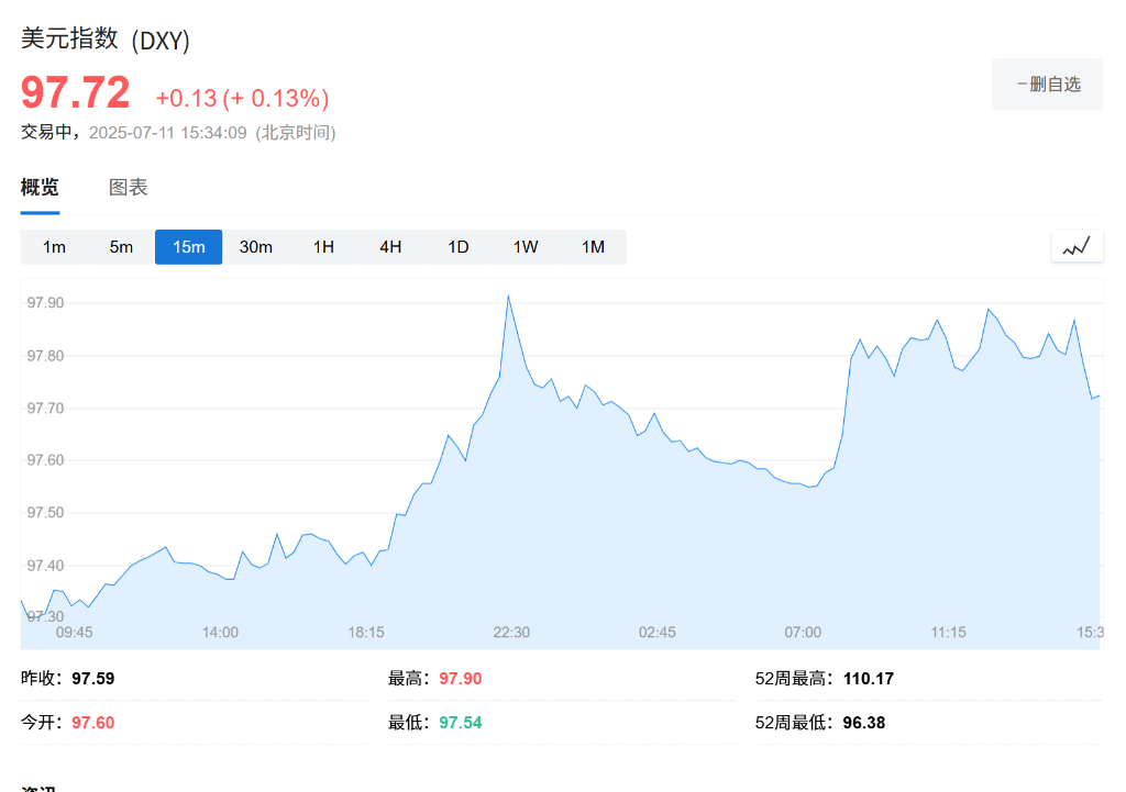 特朗普‘對等關稅2.0’開戰，歐股開盤下跌，美元、黃金走強，比特幣漲創新高 - 圖片1