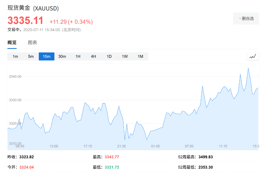特朗普‘對等關稅2.0’開戰，歐股開盤下跌，美元、黃金走強，比特幣漲創新高 - 圖片3